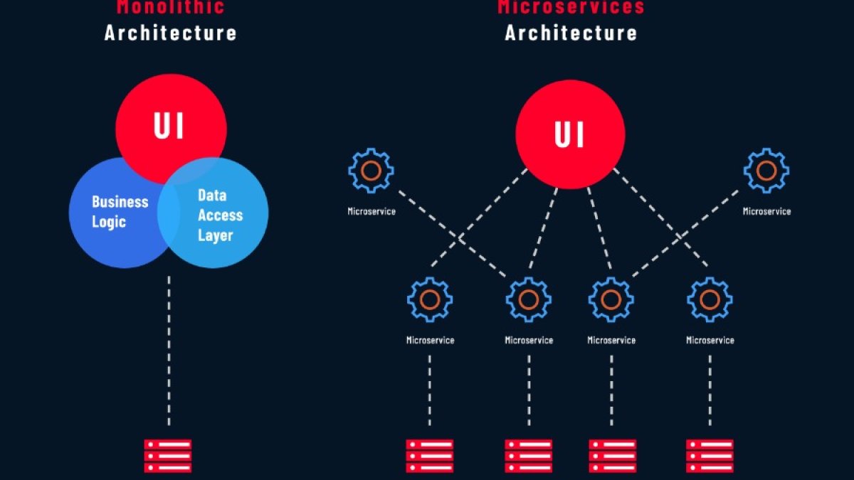 Choosing the Right PHP Architecture: Monolith vs Modular Monolith vs Microservices